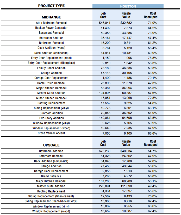 Selling Tips How To Get Top Dollar For Your Houston House